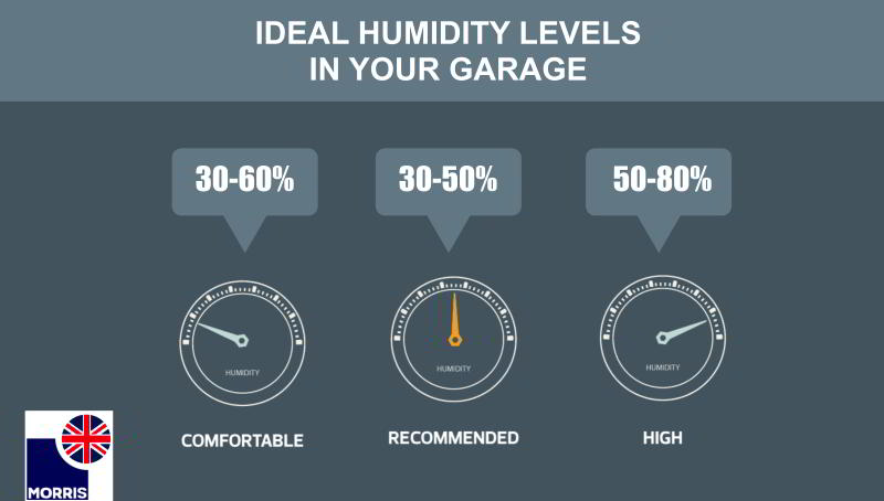 Morris dehumidifier ideal humidity levels in your garage